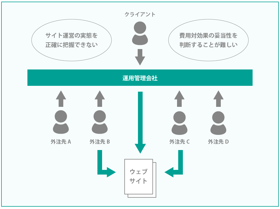 プレイヤーが多く運営実態が把握できなかったオウンドメディア