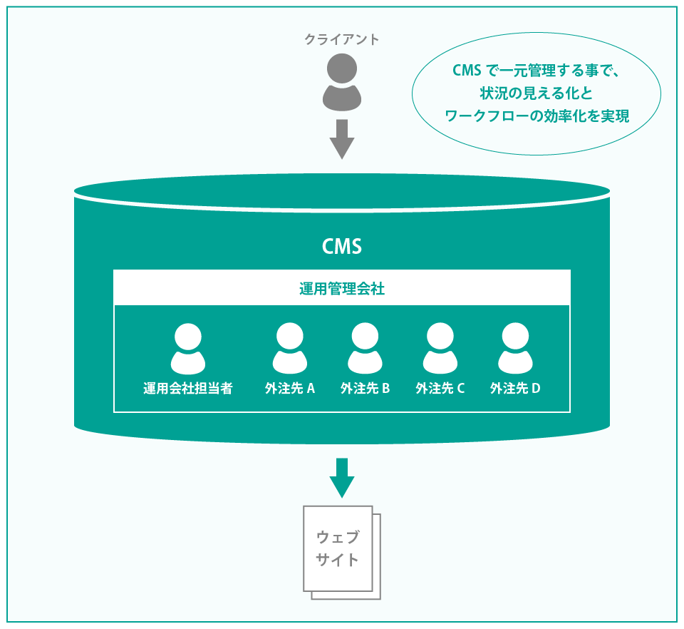 状況の見える化とワークフローの効率化を実現