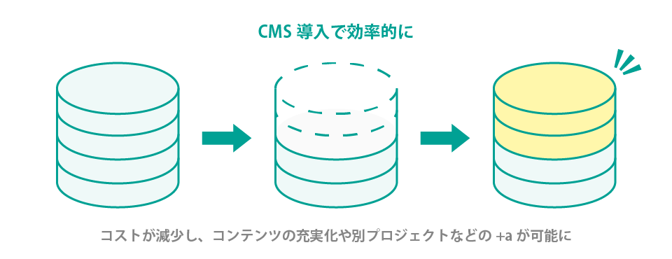 状況の可視化でコンテンツの質と量がアップ