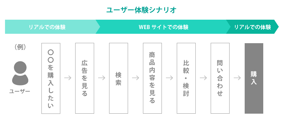 満足度向上につなげる設計「ユーザー体験シナリオ」