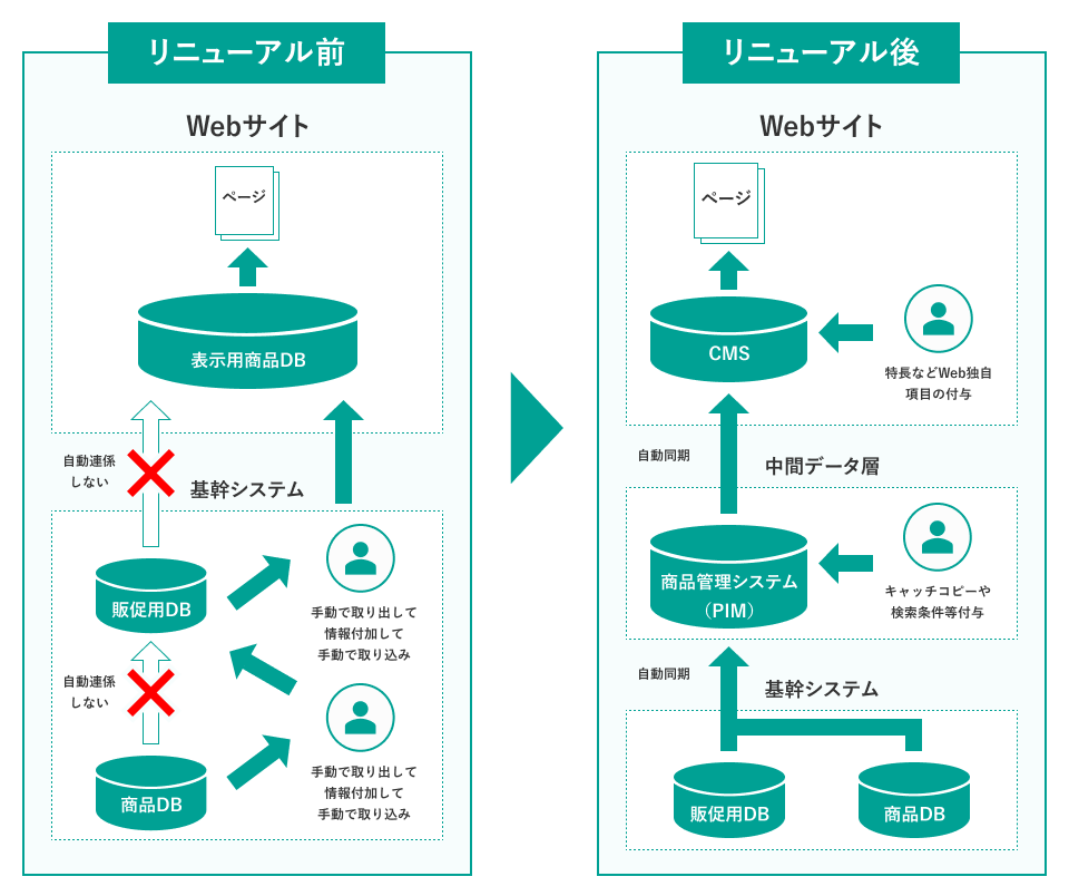 基幹システムの商品情報とWebサイトを効率的に連携