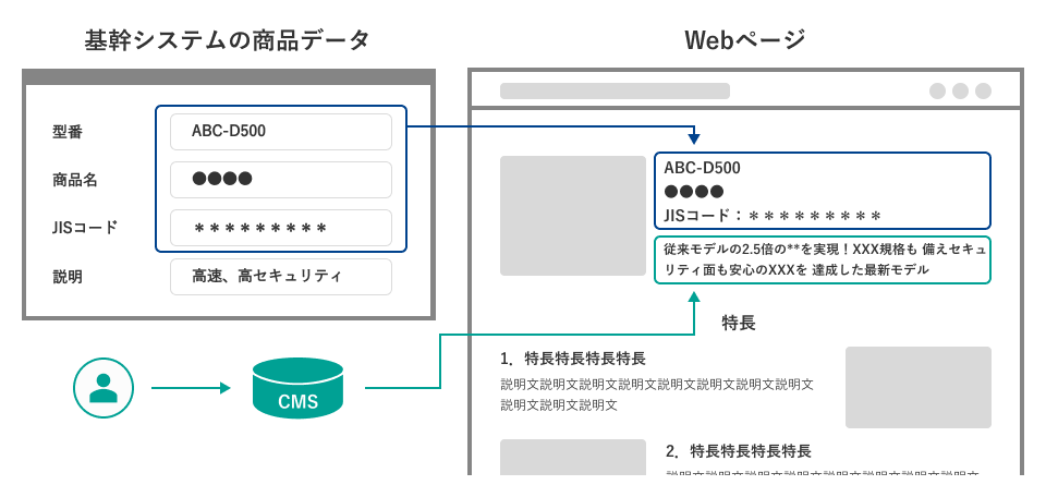 基幹システムのデータ連携対象を正確に見極める