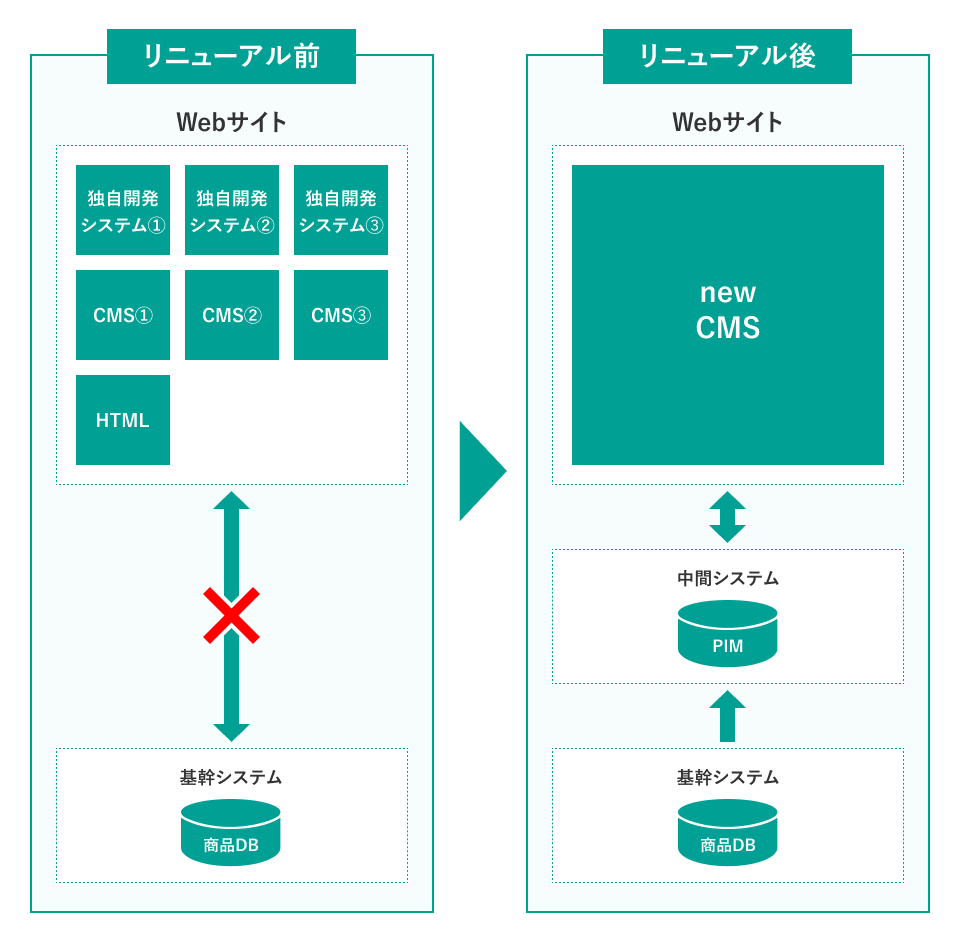 情報整理と一貫性、運用効率を高めるリニューアル