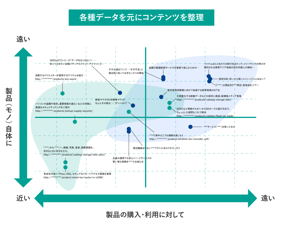 各種データを元にコンテンツを整理