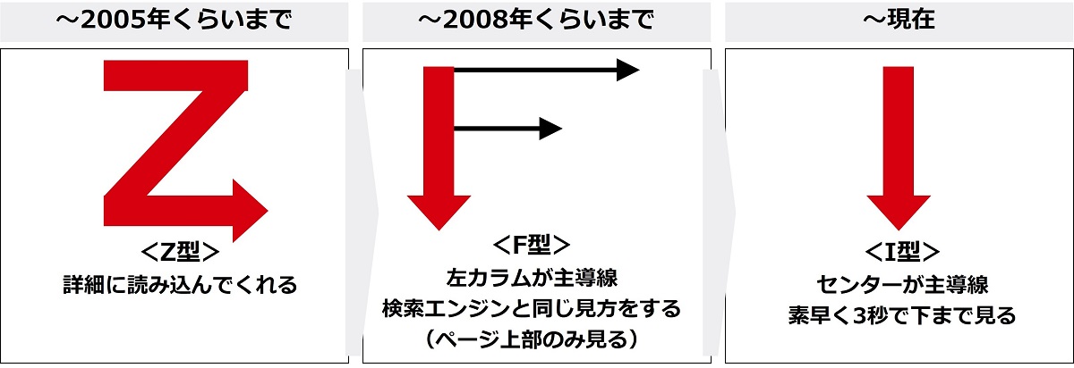 ウェブサイト閲覧パターンの変遷図：2005年までのZ型、2008年頃までのF型、現在のI型の視線移動パターン