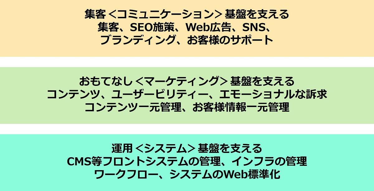 集客、マーケティング、およびシステム運用に関する基盤のリスト