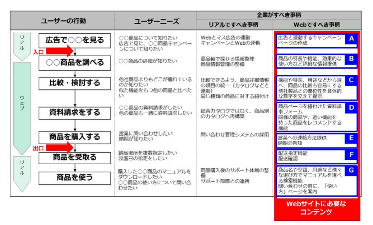 広告から商品の使用までのカスタマージャーニーマップ。ユーザーの行動、ニーズ、企業がすべき対応、およびウェブでの必要なコンテンツが含まれています。