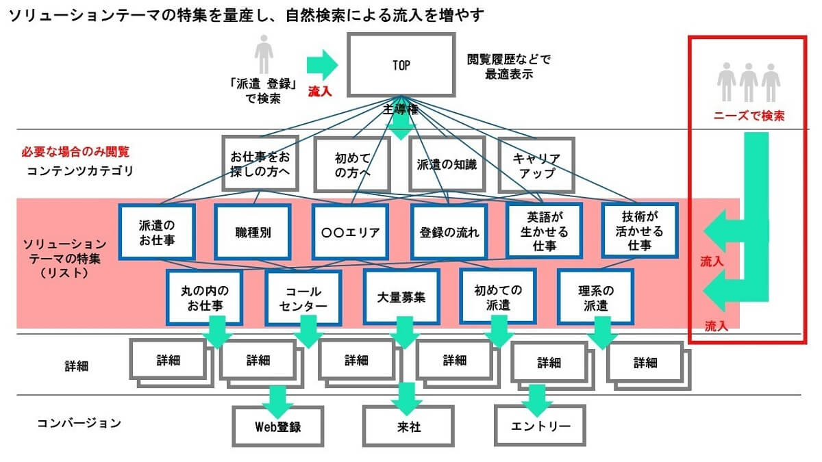 ソリューションテーマごとの特集に基づくコンテンツカテゴリ。自然検索を通じた流入増加を目指し、訪問者のニーズに対応するためのコンテンツとWeb登録へのコンバージョンフローが示されています。