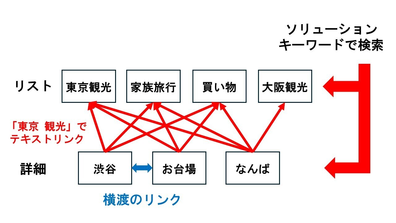 サイト構造の最適化2