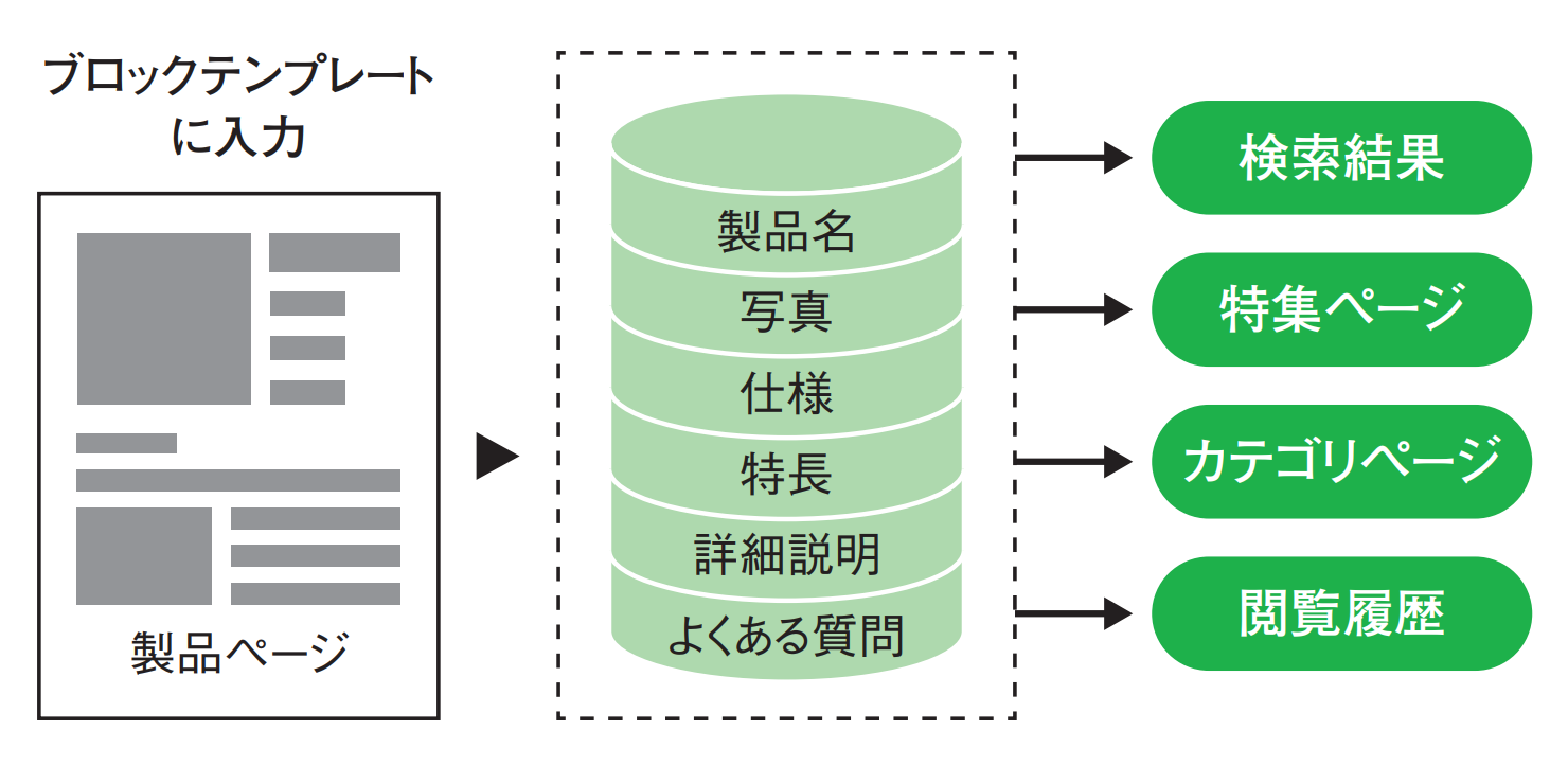 ブロックテンプレート